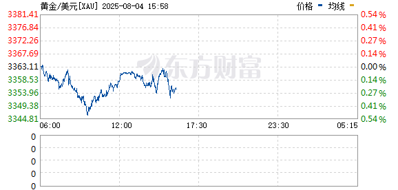在线配资电话 现货黄金突破3320美元/盎司