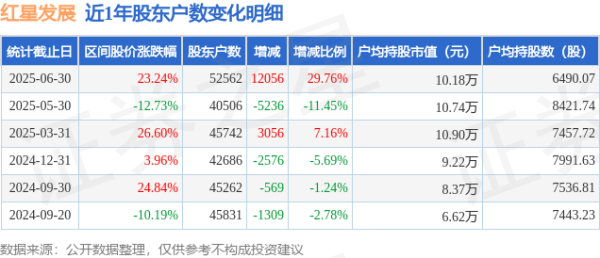 在线股票配资门户网站 红星发展(600367)6月30日股东户数5.26万户，较上期增加29.76%