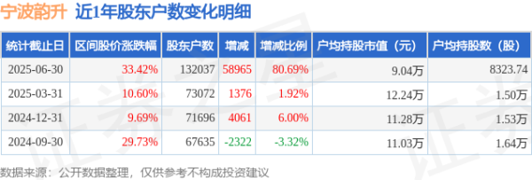 在线配资电话 宁波韵升(600366)6月30日股东户数13.2万户，较上期增加80.69%