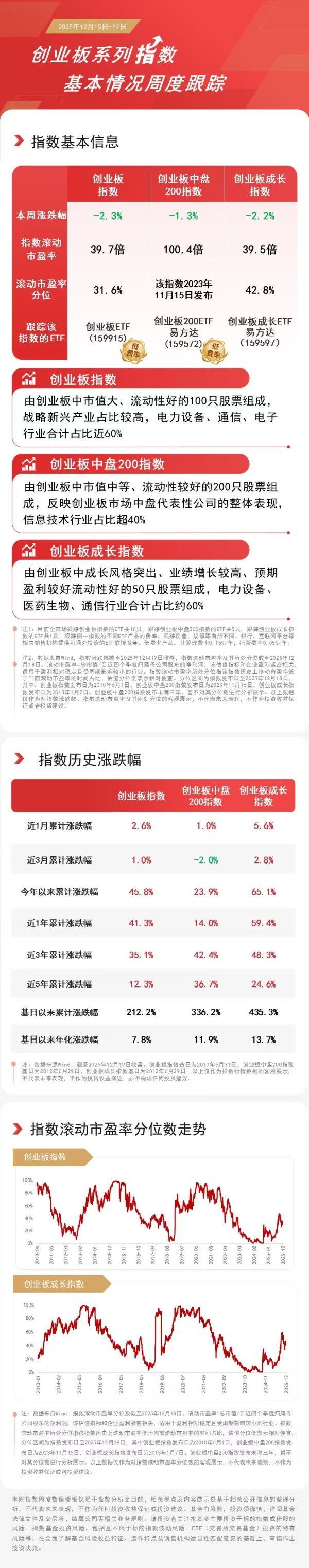 在线股票配资门户网站 成长板块回调现布局机会, 创业板ETF(159915)本周资金净流入超25亿元